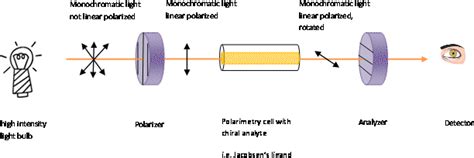 observed optical rotation polarimeter|schematic diagram of polarimeter.